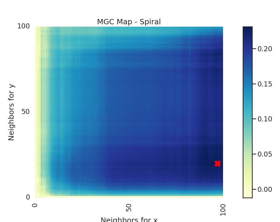 MGC Map - Spiral